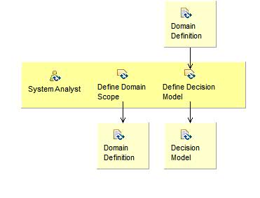 Activity detail diagram: Define MAS-PL Decision Model 